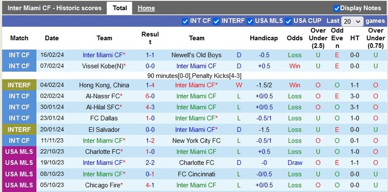 Phong độ của Inter Miami