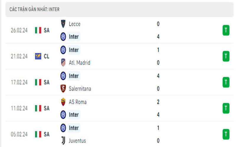 Phong độ Inter Milan